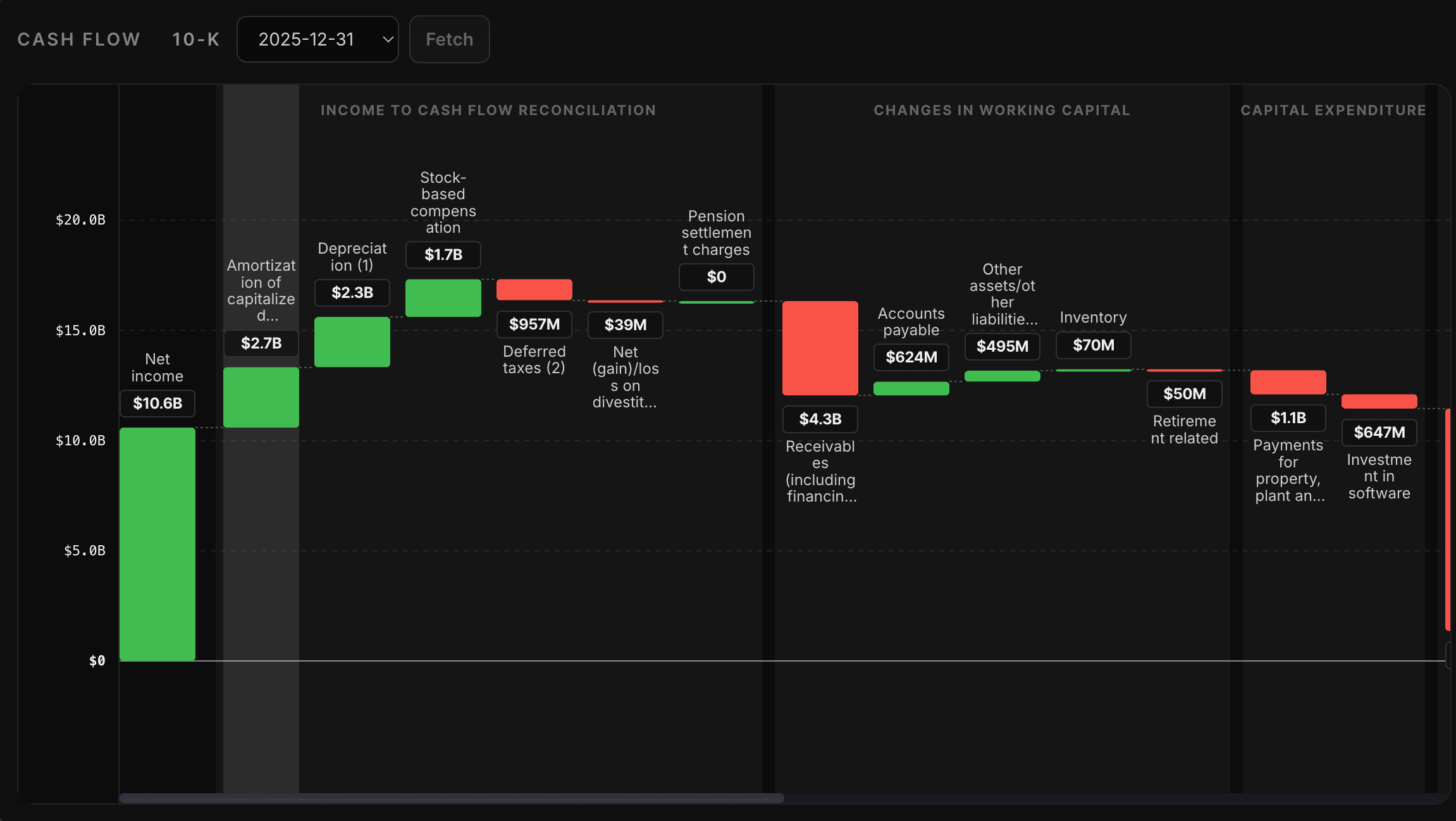 DeepFundamental waterfall chart showing how financial statement components bridge to an ending value